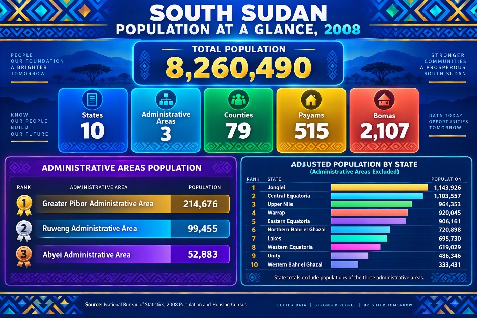South Sudan Population at a Glance – 2008